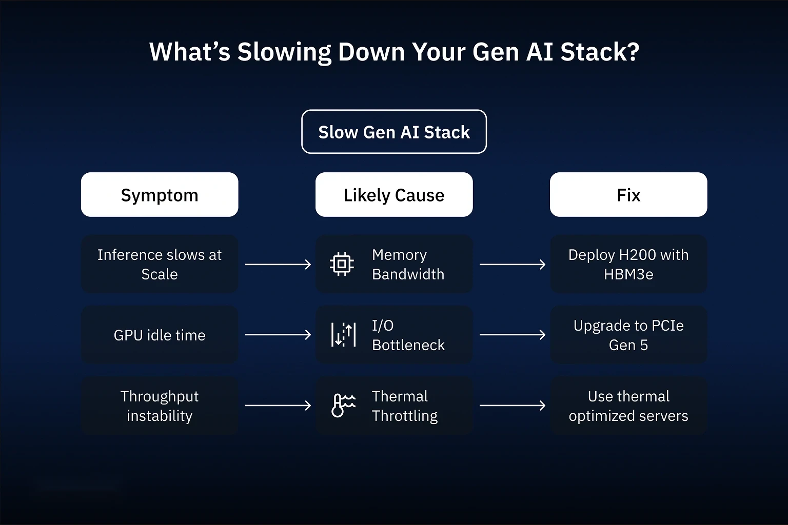 Stack alignment triangle illustrating how memory bandwidth, PCIe/NVMe I/O, and thermal management interact; thermal throttling reduces memory efficiency and blocked I/O increases thermal stress.