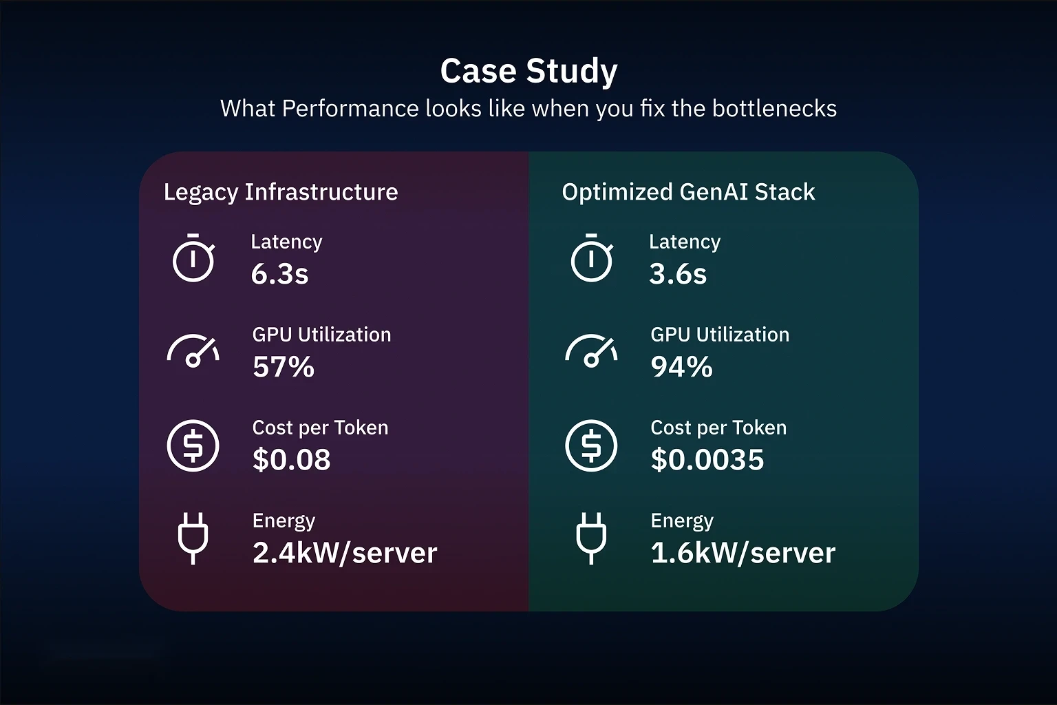 Case study comparing legacy vs optimized GenAI stack: latency 6.3s vs 3.6s, GPU utilization 57% vs 94%, cost per token $0.08 vs $0.0035, energy 2.4kW/server vs 1.6kW/server.