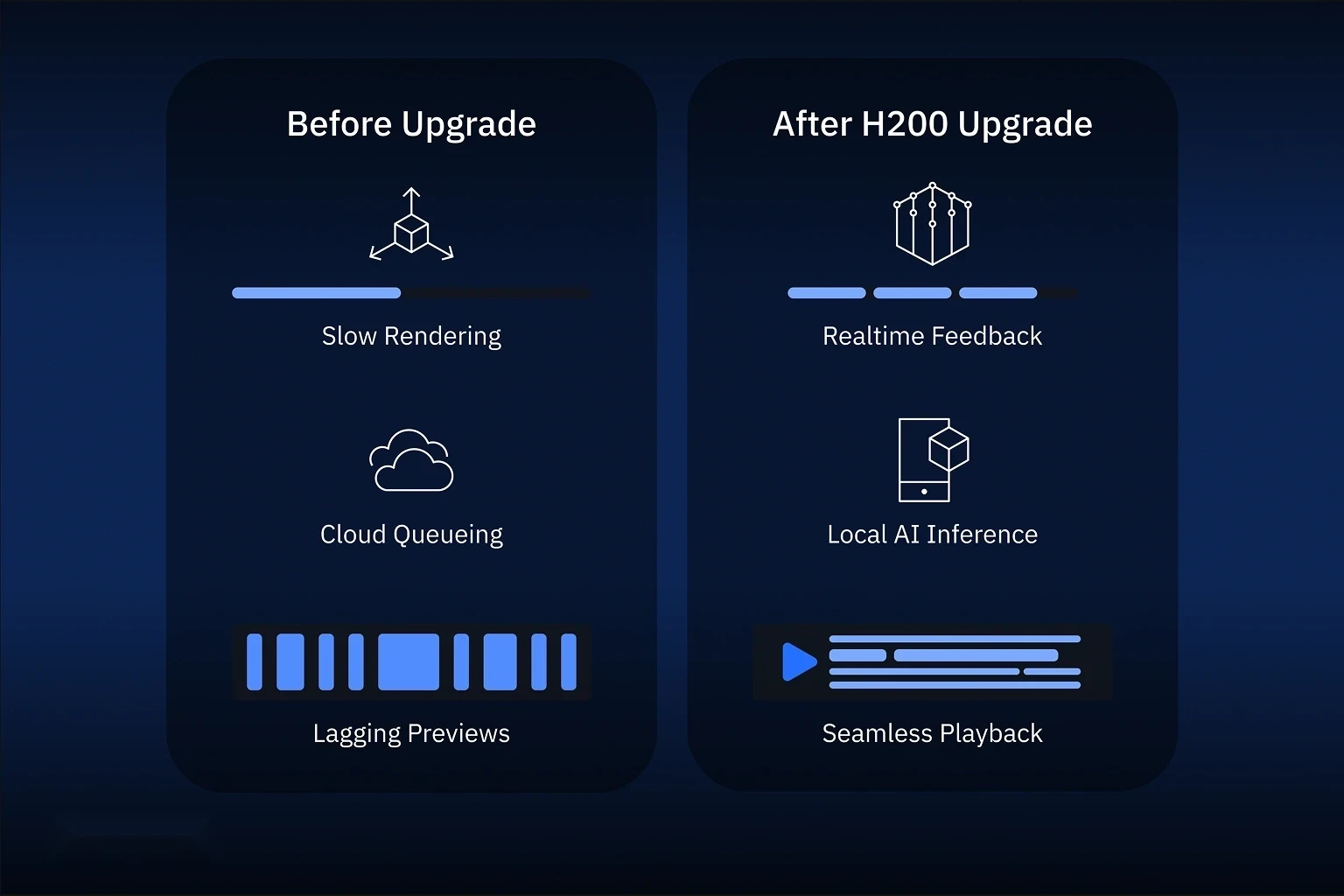 Comparison graphic showing creative workflow performance before and after upgrading to NVIDIA H200, highlighting real-time feedback, local inference, and smooth playback.

