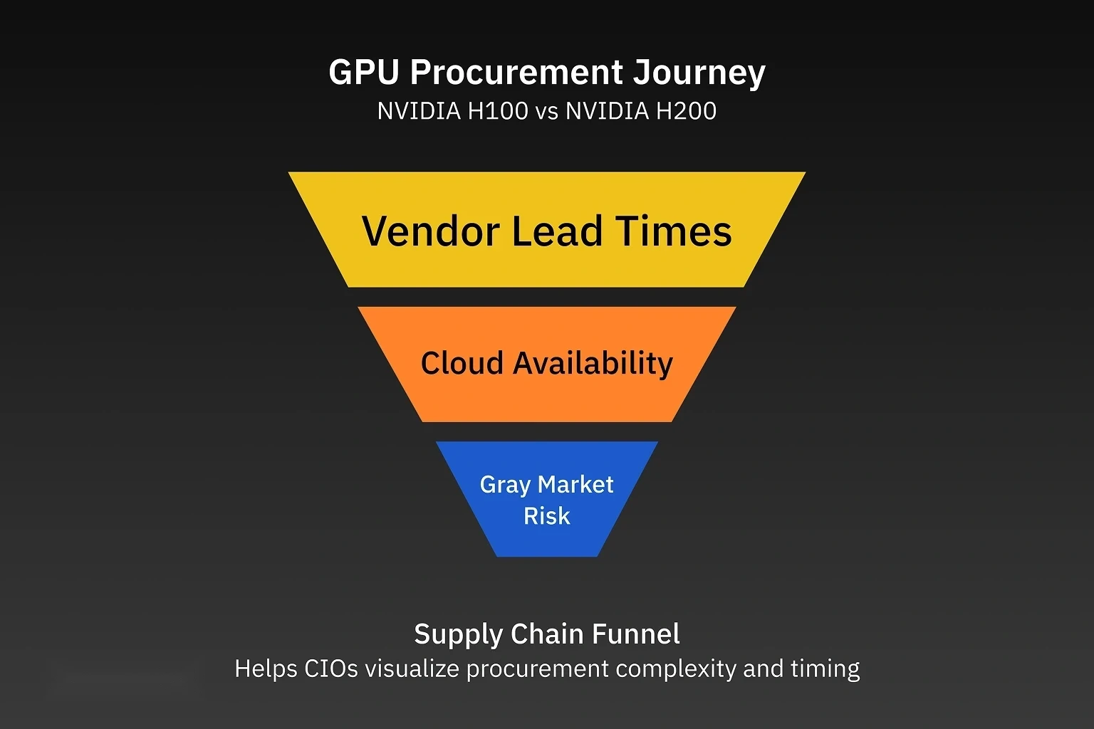 GPU procurement journey funnel comparing NVIDIA H100 and H200 vendor lead times, cloud availability, and gray market risk
