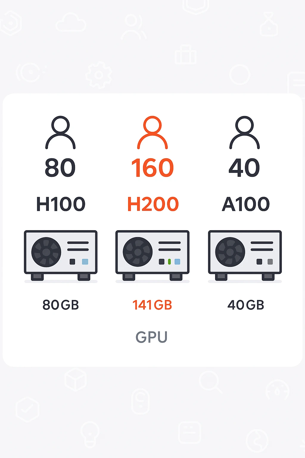 Digital illustration comparing GPU options H100, H200, and A100 by concurrent users supported; highlights H200’s ability to serve 160 users with 141GB memory