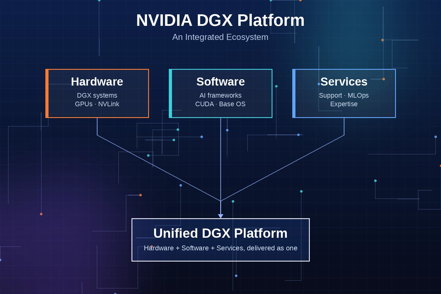 Integrated Ecosystem Infographic: Infographic showing NVIDIA DGX platform's integrated hardware, software, and services as a turnkey AI solution