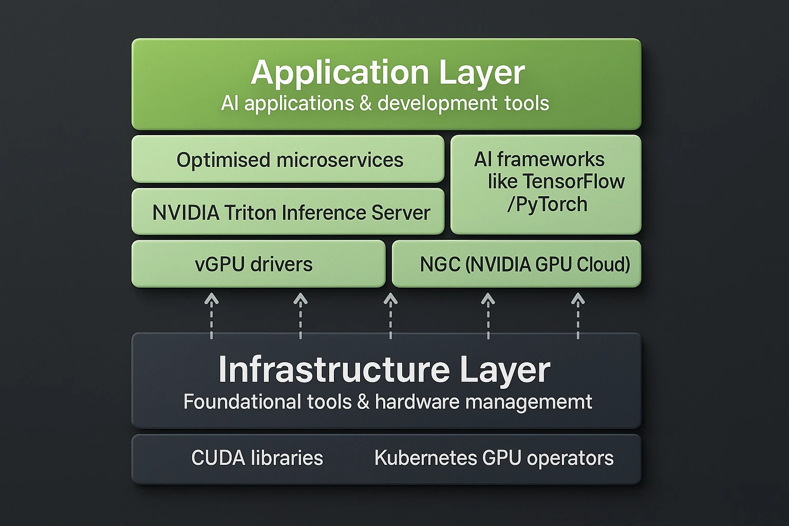 Diagram of NVIDIA AI Enterprise's layered architecture, showing infrastructure supporting applications