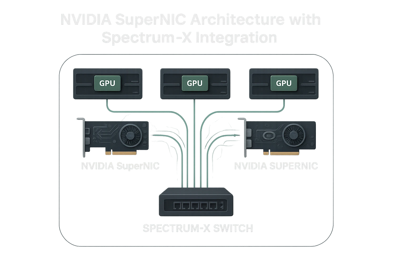 Guide for an image illustrating NVIDIA SuperNIC architecture with Spectrum-X and GPU-server integration