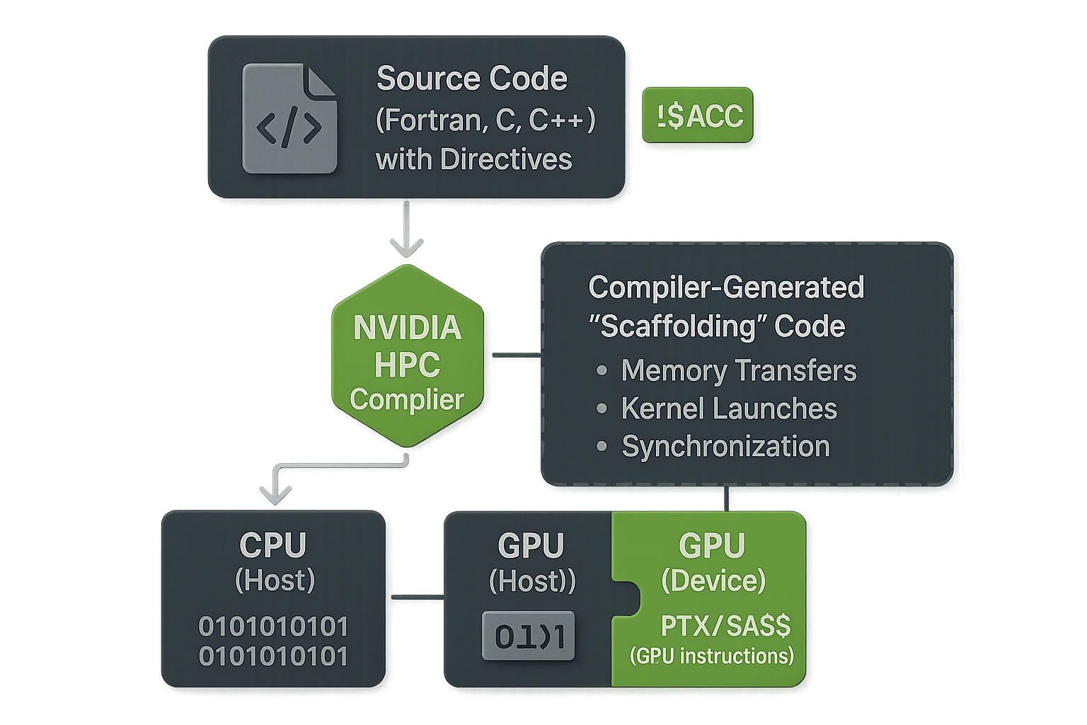 A technical flowchart showing how the NVIDIA HPC Compiler splits source code into parallel paths for CPU and GPU execution