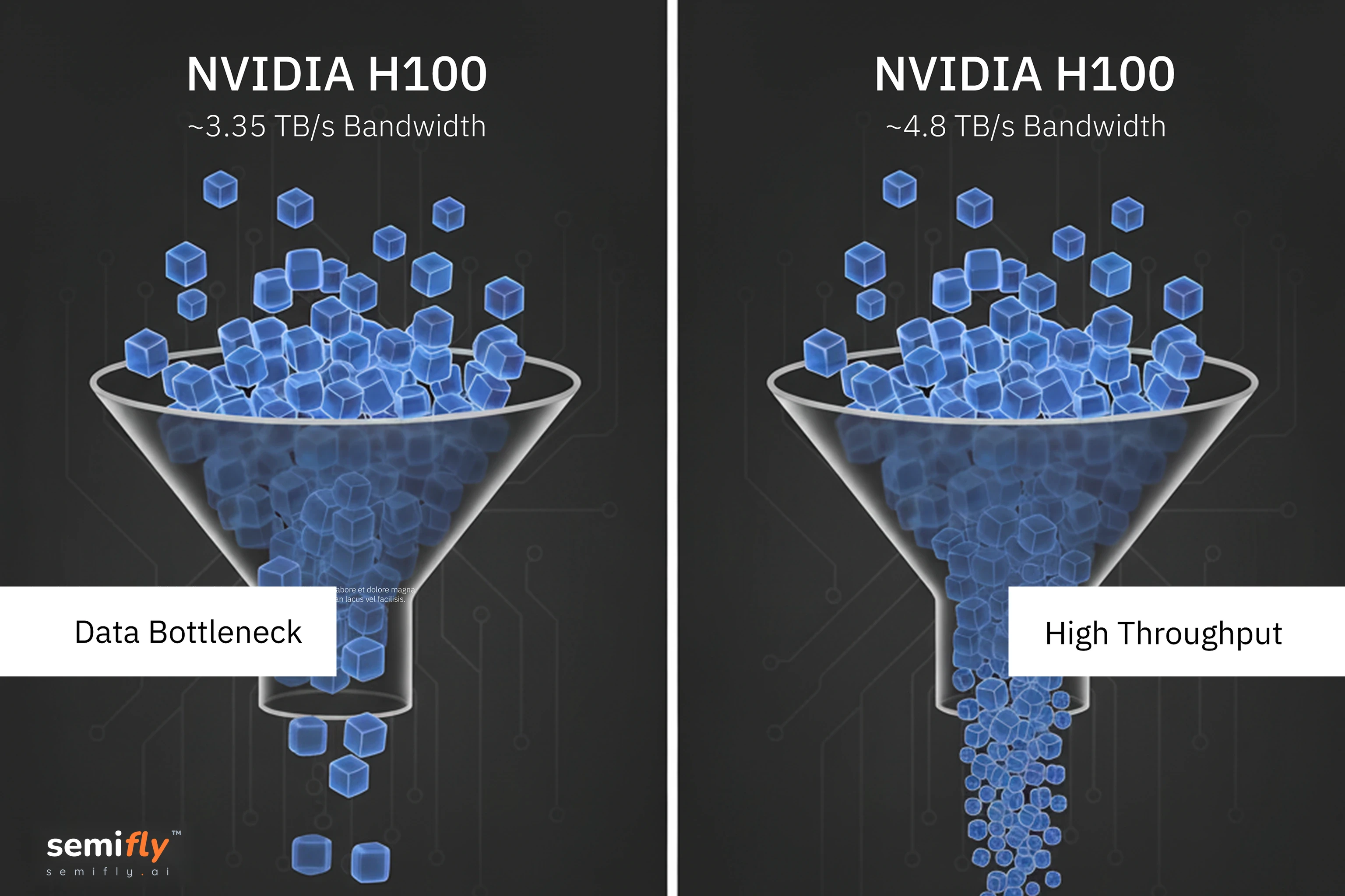 Infographic showing the H100 GPU with a narrow funnel causing a data bottleneck, beside the H200 with a wide funnel enabling high throughput