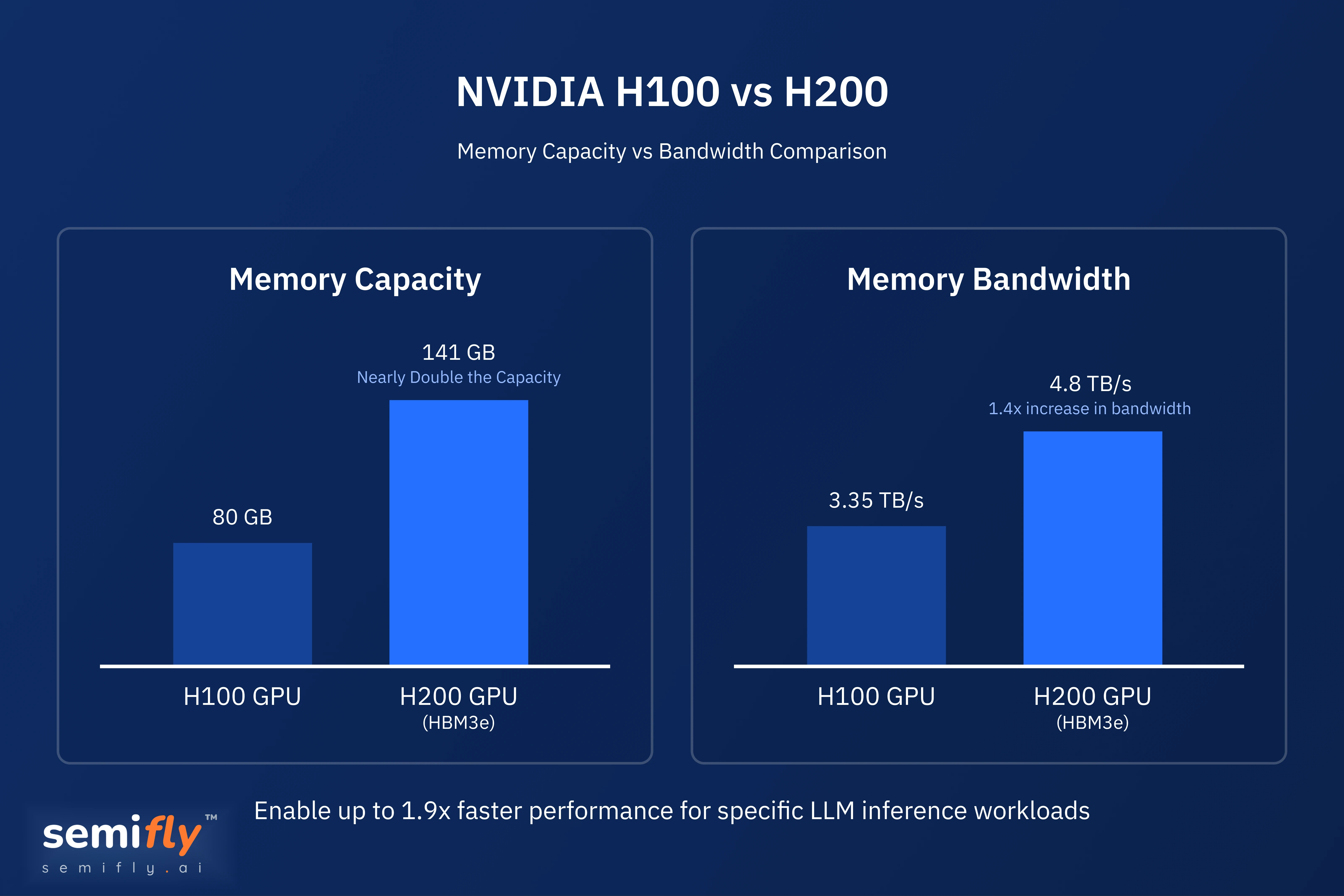 A bar chart comparing H100 and H200 GPUs on memory size and bandwidth, showing the H200's significant increase