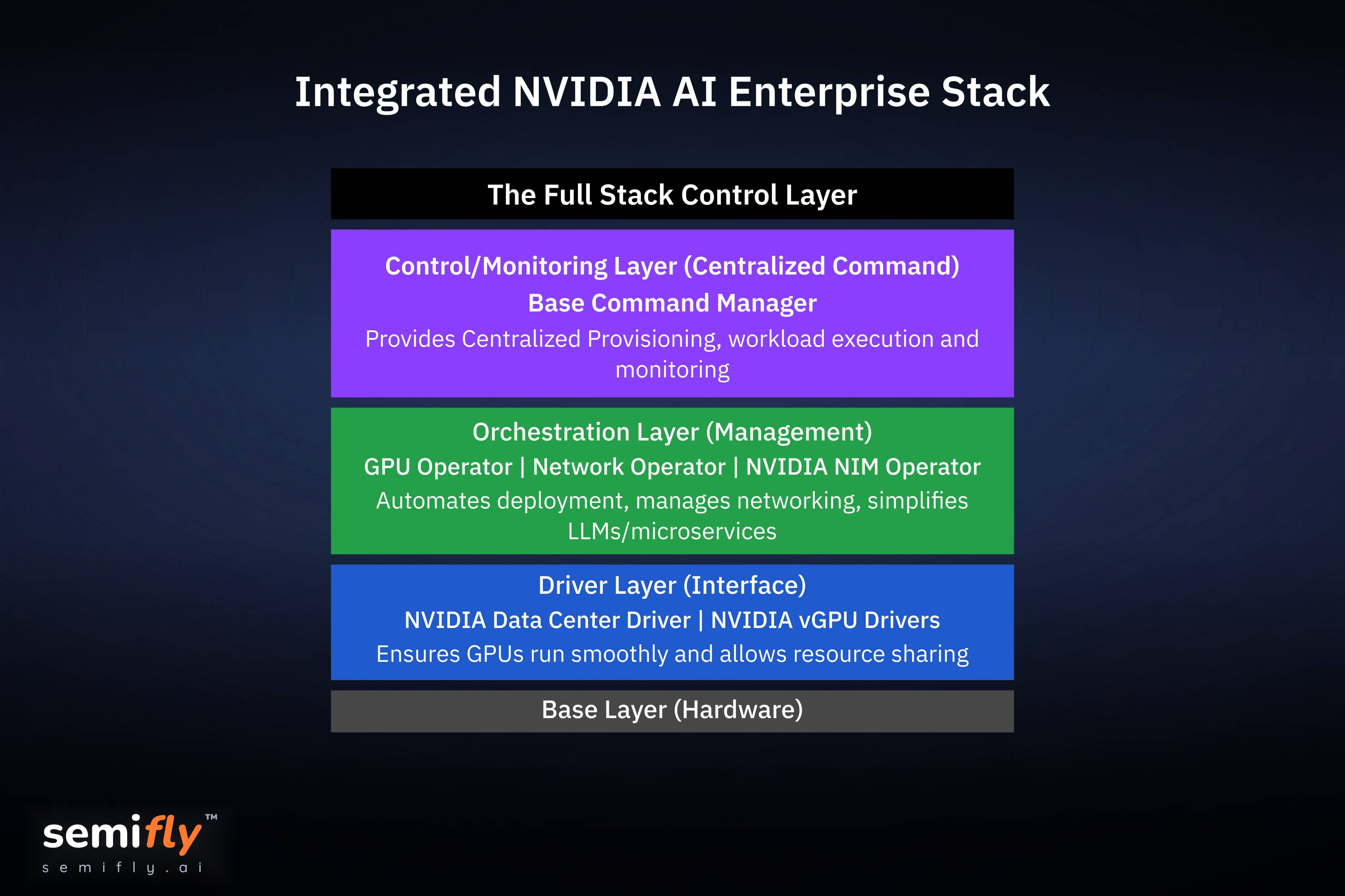 Integrated vertical stack diagram showing Hardware, Drivers, and Orchestration layers forming a Full-Stack Control Layer