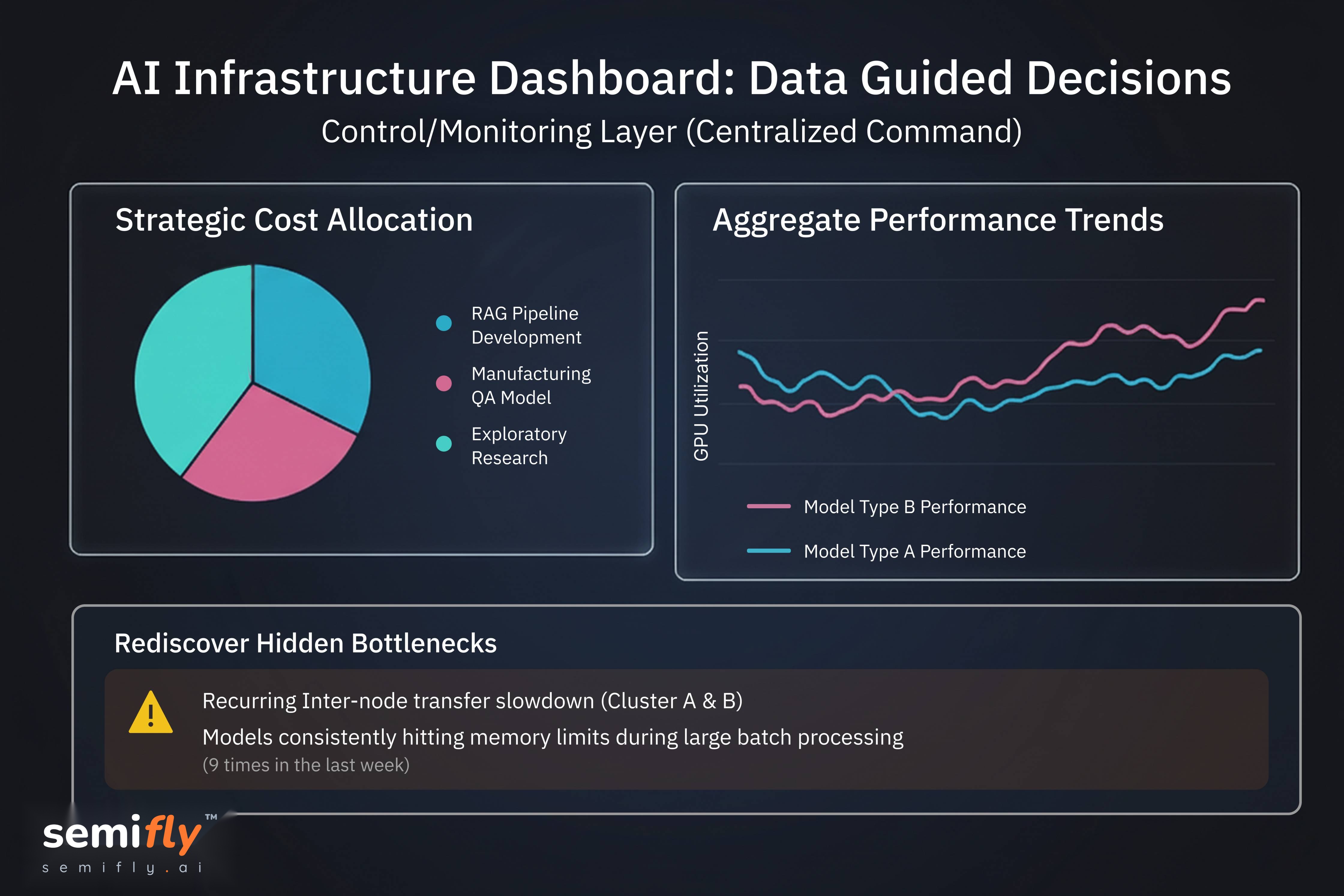 Dashboard displaying strategic AI insights: Cost Allocation, Performance Trends, and alerts for Hidden Bottlenecks 