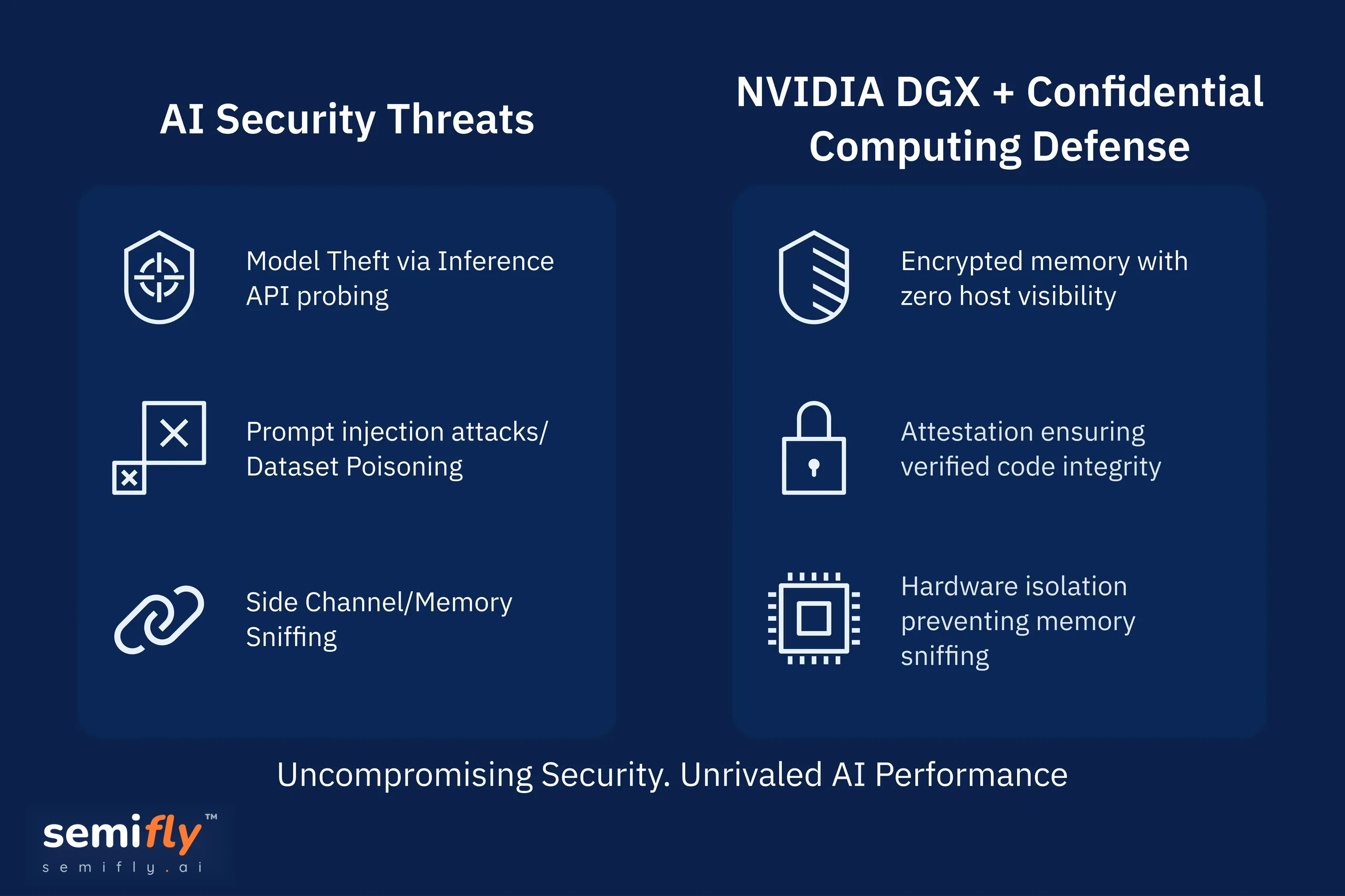 3D render of the NVIDIA H200 GPU and HBM3e memory protected by hardware root-of-trust and secure chains