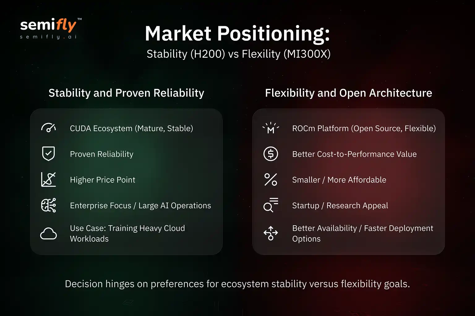 Infographic comparing H200 and MI300X core hardware specifications, including memory, TFLOPS, and bandwidth 