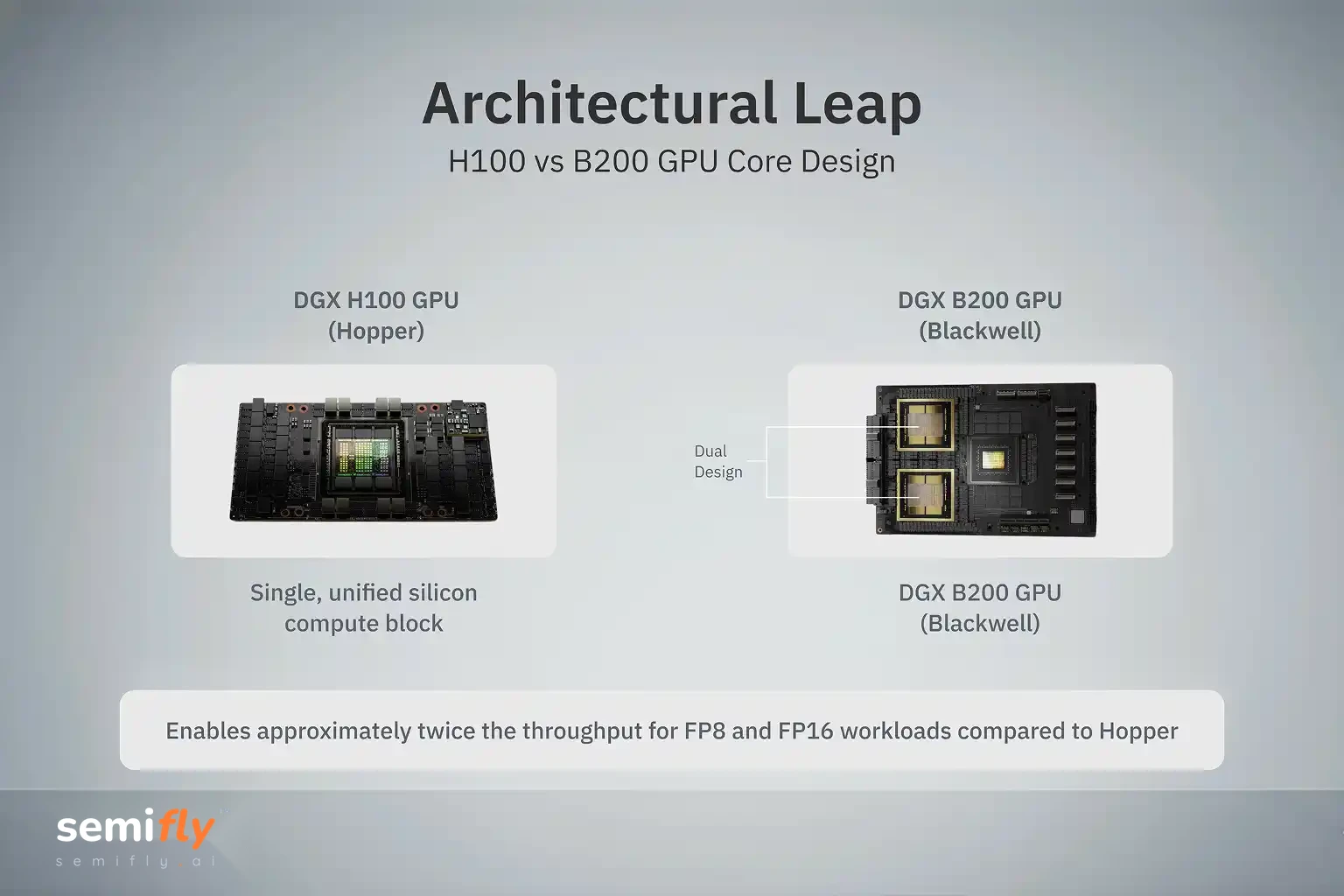Exploded diagram shows H100 single die versus B200 dual-die architecture for double FP8/FP16 throughput