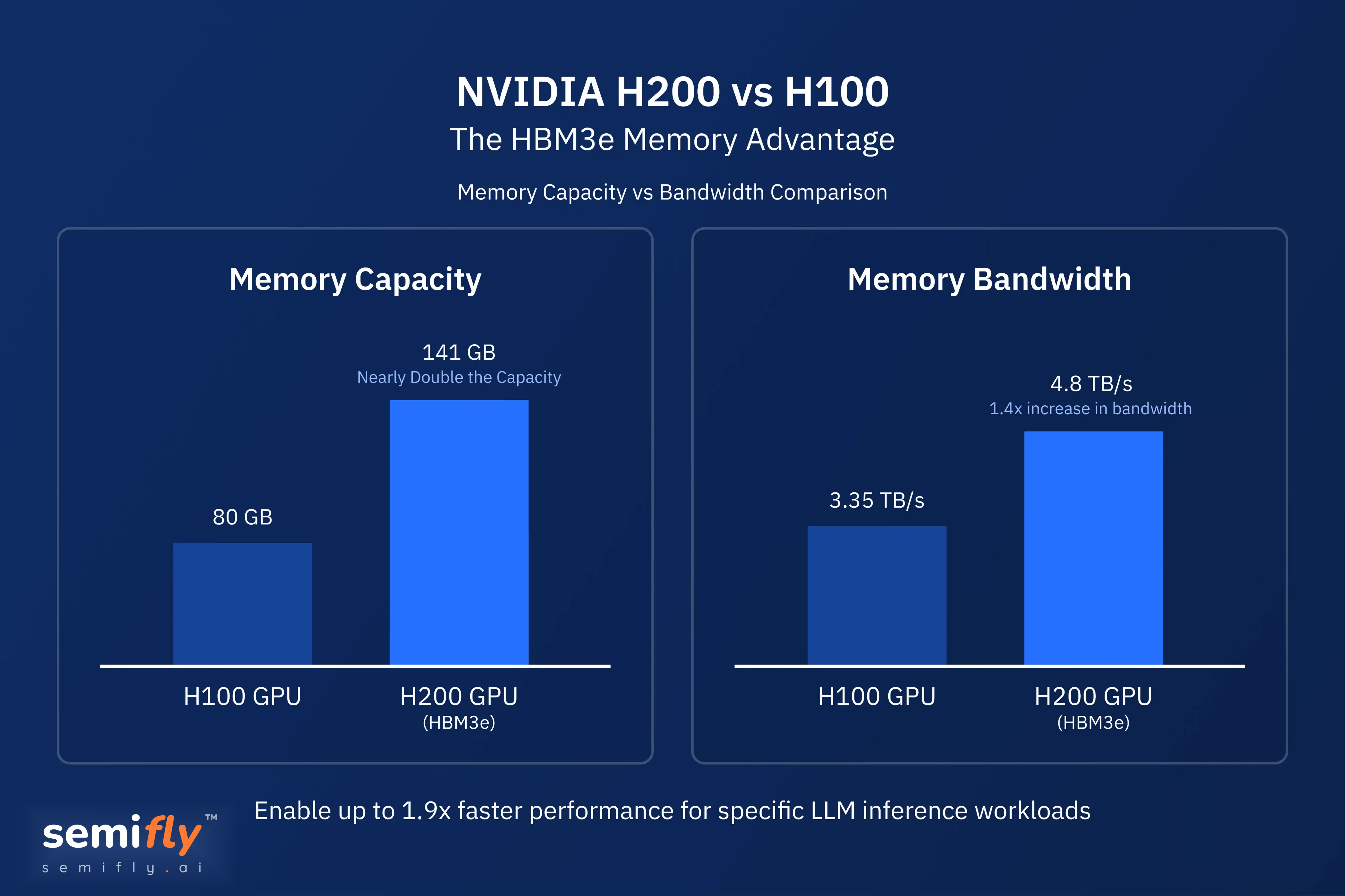 Infographic comparing H200 (141GB HBM3e, 4.8 TB/s) vs. H100 memory and bandwidth gains.