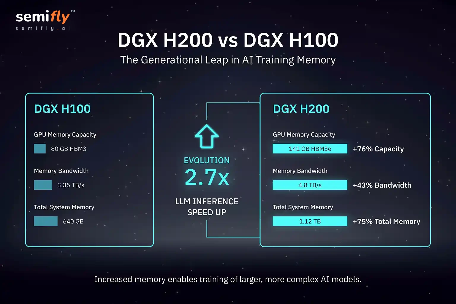 omparison Visuals Infographic comparing DGX H200 performance leap over H100, detailing +150% system memory and +43% bandwidth.