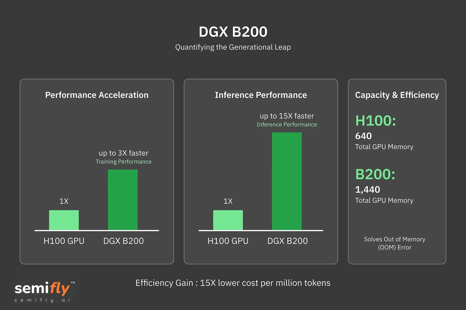 Schematic showing two-tier fabric communication bottlenecks, NVLink (900 GB/s) versus slower Ethernet (400 Gbps)