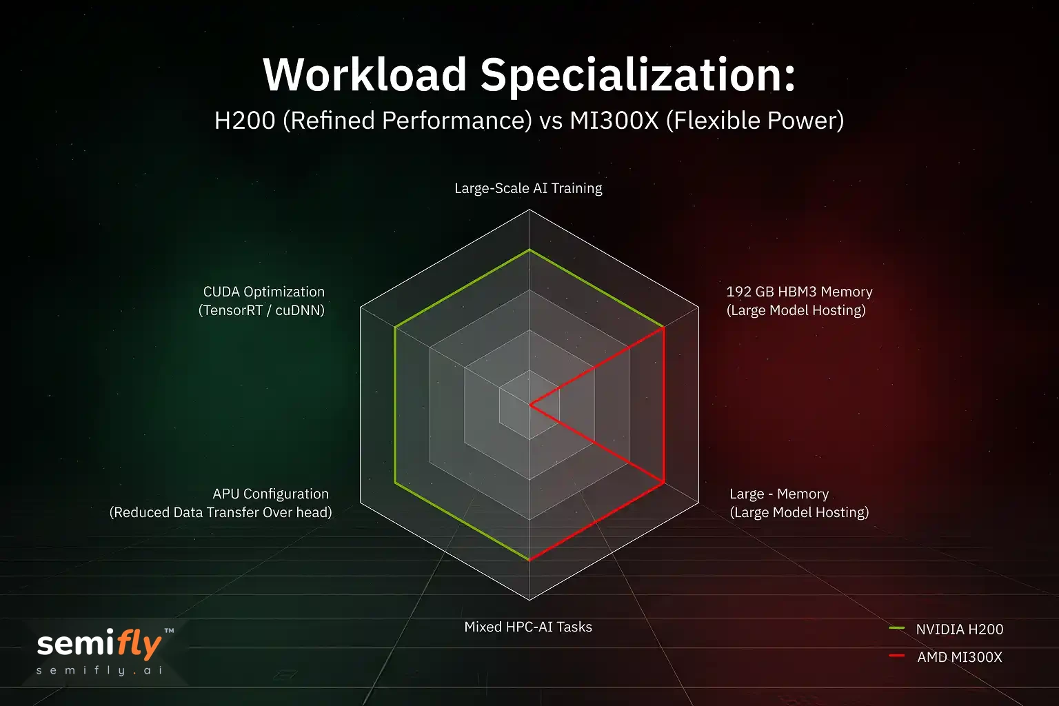 Diagram comparing H200 market stability (CUDA) versus MI300X flexibility (ROCm), cost, and target users 