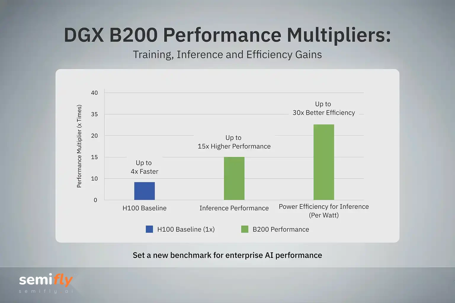 Benchmark charts comparing B200 to H100: up to 4x training, 15x inference, and 30x better efficiency