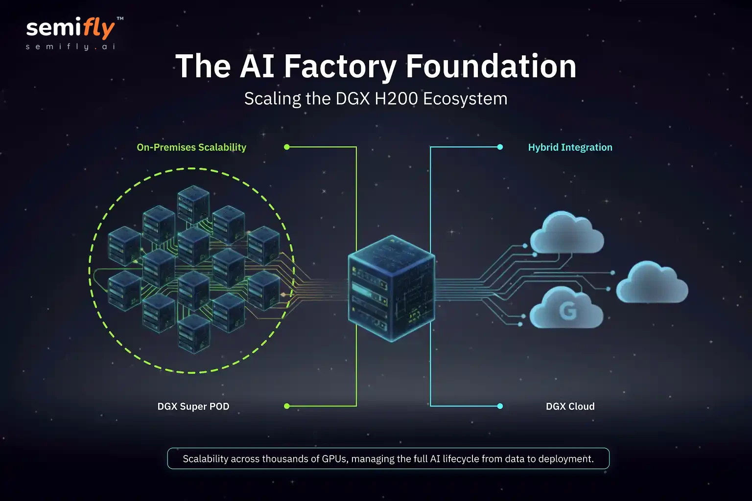 Ecosystem Maps Map showing DGX H200 scalability in AI factories via DGX SuperPOD clusters and hybrid integration with DGX Cloud