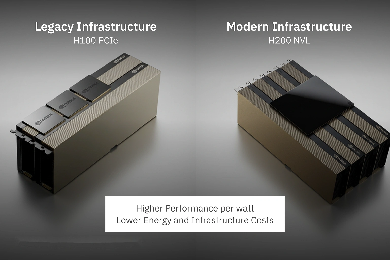 Infographic illustrating H200 NVL’s superior performance-per-watt for reduced energy and infrastructure costs