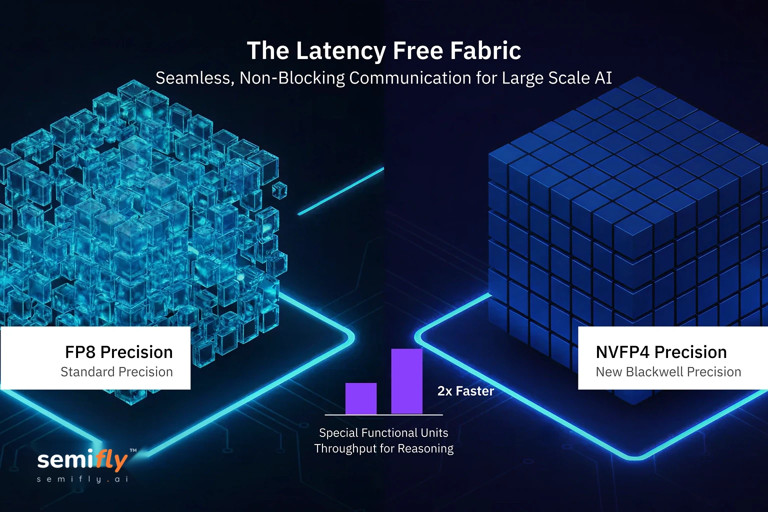 The Precision and Throughput Advantage Infographic comparing FP8 and NVFP4 precision, illustrating a 1.8× memory reduction and doubled attention layer performance